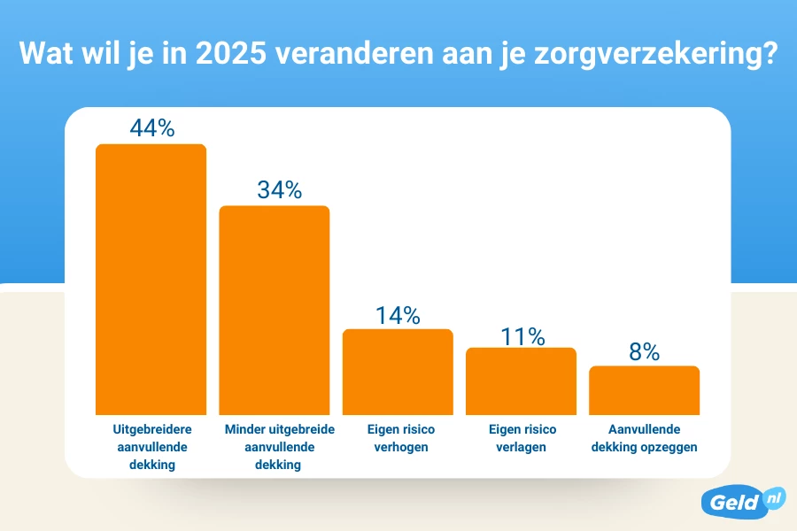 Staafdiagram Wat wil je in 2025 veranderen aan je zorgverzekering